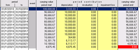 IAS 16: depreciation schedule of asset with increase in estimated useful life and reintegrated depreciation