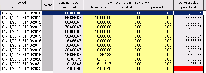 IAS 16: depreciation schedule of asset with increase in estimated useful life and reintegrated depreciation