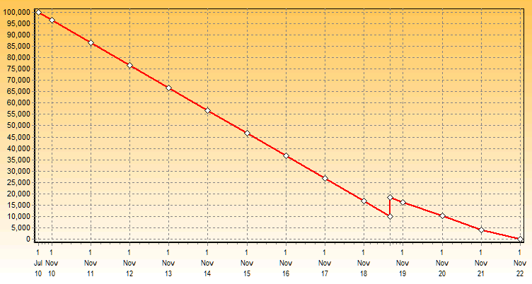 IAS 16: graph of asset with increase in estimated useful life and reintegrated depreciation