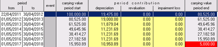 Depreciation schedule under IFRS