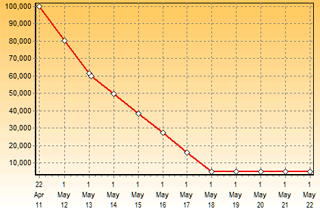 IAS 16 depreciation graph of asset with increase in estimated useful life