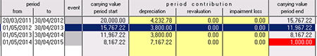 Depreciation schedule IAS 16: Asset with decrease in estimated useful life under IFRS