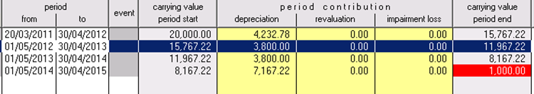 Depreciation schedule IAS 16: Asset with decrease in estimated useful life under IFRS