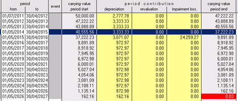 IAS16 and 36 Depreciation schedule of asset subject to impairment