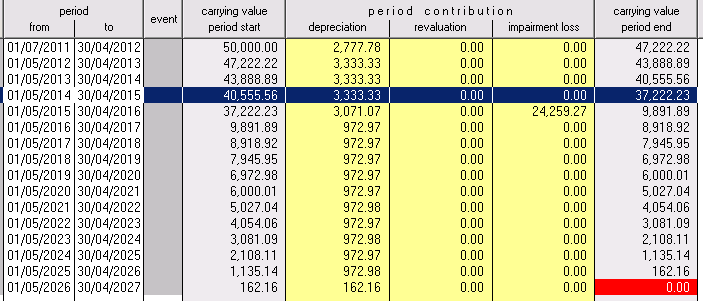 IAS16 and 36 Depreciation schedule of asset subject to impairment
