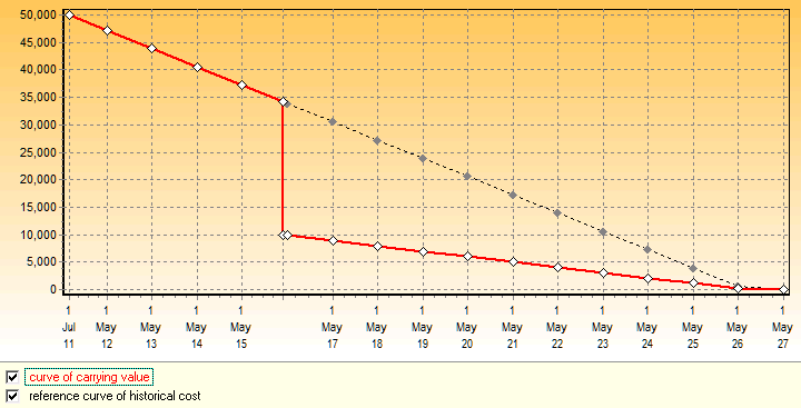 IAS16 and 36 Depreciation graph of asset subject to impairment