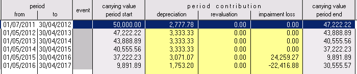 IAS16 and IAS 36: Depreciation schedule of asset with reversal of impairment