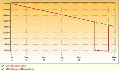 IAS16 and IAS 36: Depreciation graph of asset with reversal of impairment