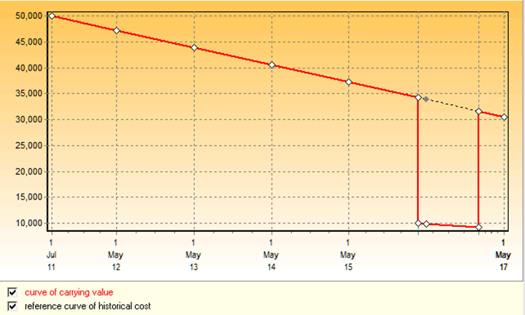 IAS16 and IAS 36: Depreciation graph of asset with reversal of impairment