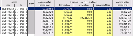 IAS 16: depreciation schedule of asset with revaluation