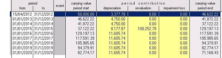 IAS 16: depreciation schedule of asset with revaluation