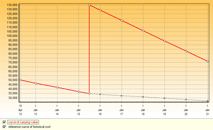 IAS 16: depreciation graph of asset with revaluation