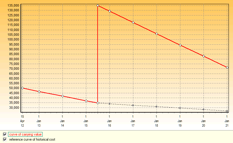 IAS 16: depreciation graph of asset with revaluation