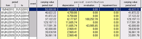 IAS 16: depreciation schedule of asset with reversal of revaluation