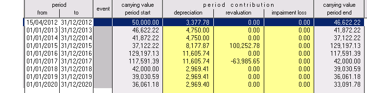 IAS 16: depreciation schedule of asset with reversal of revaluation