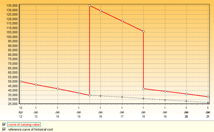 IAS 16 graph of depreciation of asset with reversal of revaluation