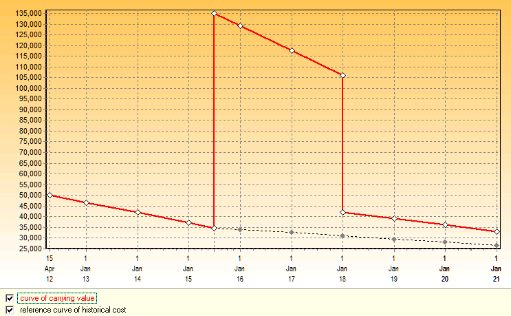 IAS 16 graph of depreciation of asset with reversal of revaluation