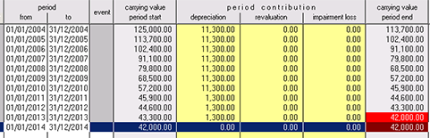 Depreciation schedule under IFRS