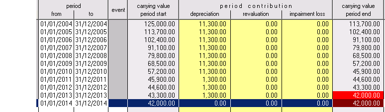 Depreciation schedule under IFRS