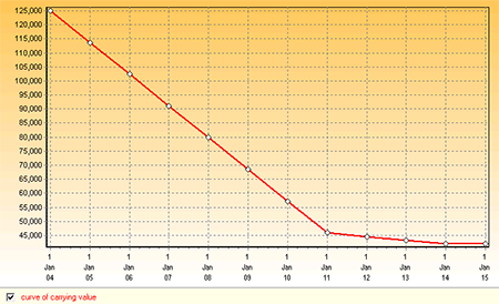 IAS 16: graph of asset with increase in residual value