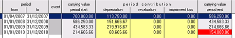 Depreciation schedule, IAS 16: asset with decrease in residual valueunder IFRS