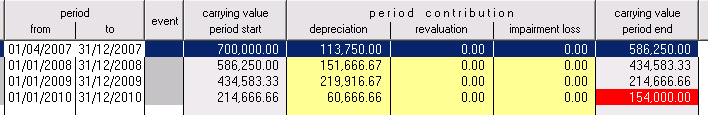 Depreciation schedule, IAS 16: asset with decrease in residual valueunder IFRS