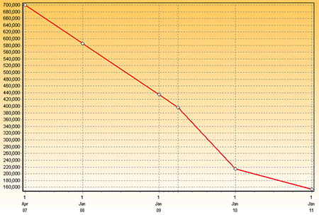 IAS 16: graph of asset with decrease in residual value