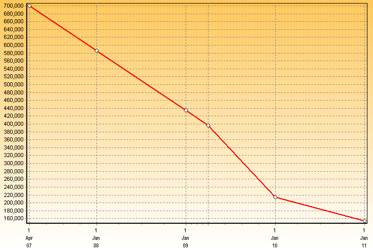IAS 16: graph of asset with decrease in residual value
