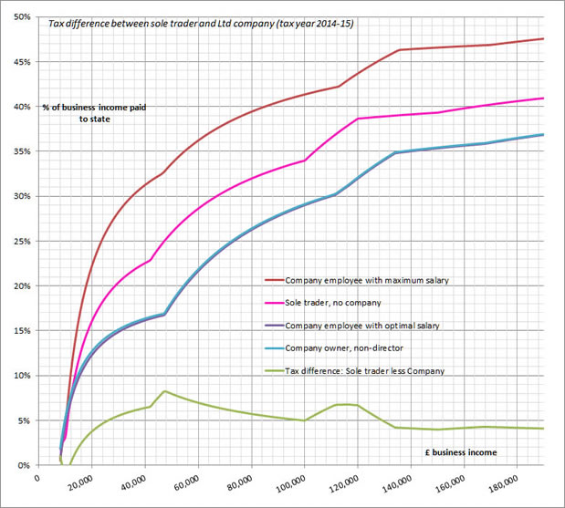 UK Ltd Company versus sole-trader - tax difference 2014-15