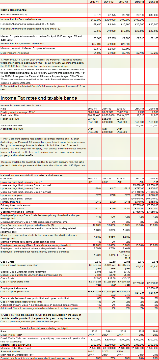 Table of UK tax rates 2014-15